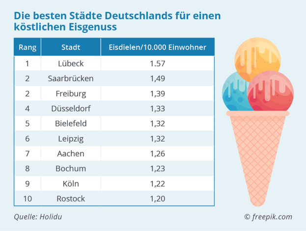 beste Städte Deutschland für Eisgenuss
