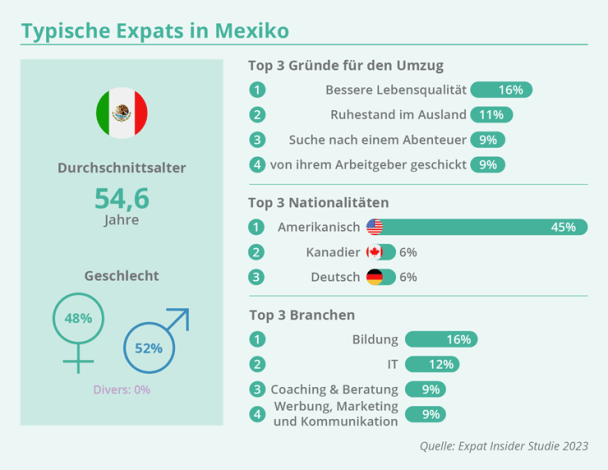 Expats und digital nomads in Mexiko
