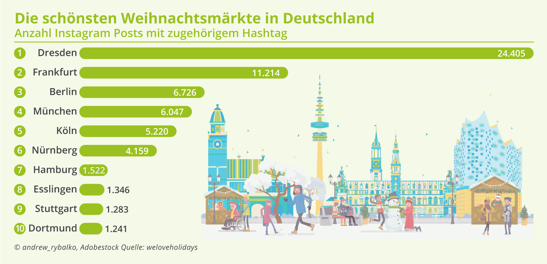 Die meist geposteten Weihnachtsmärkte in Deutschland und Europa