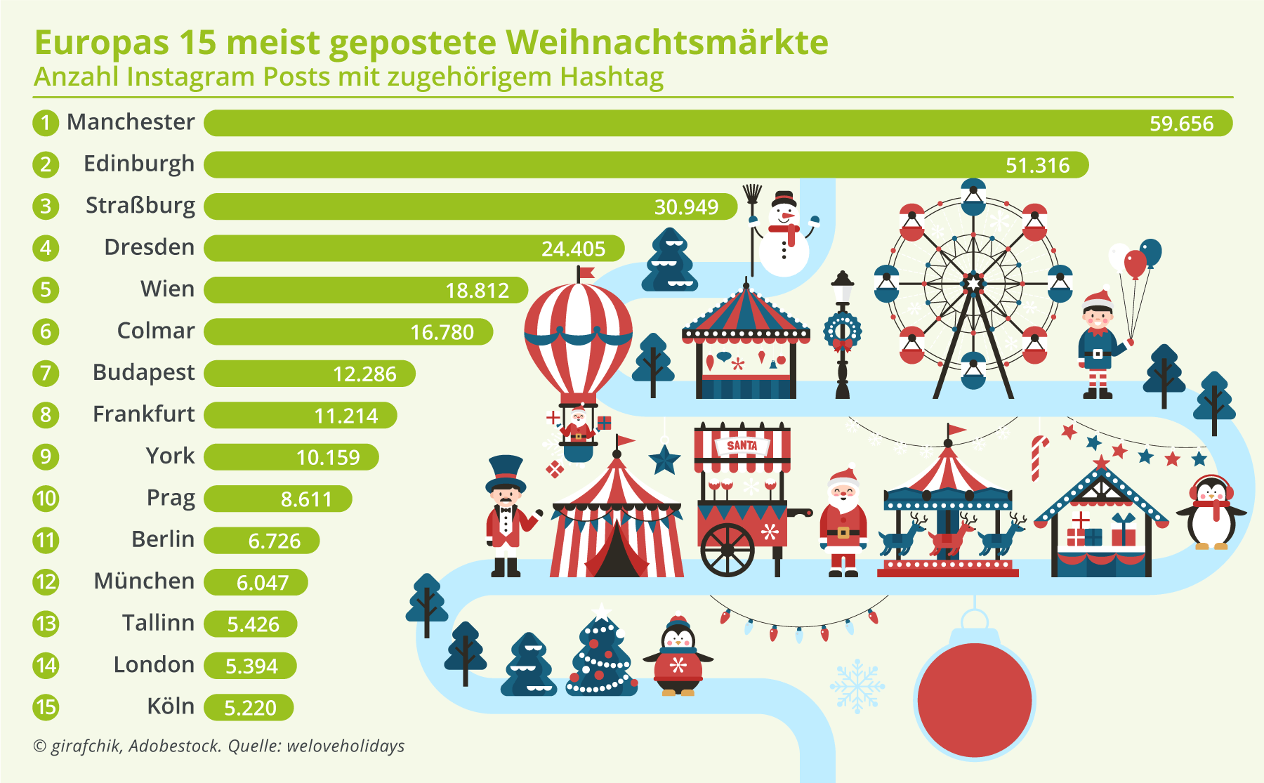 Die meist geposteten Weihnachtsmärkte in Deutschland und Europa