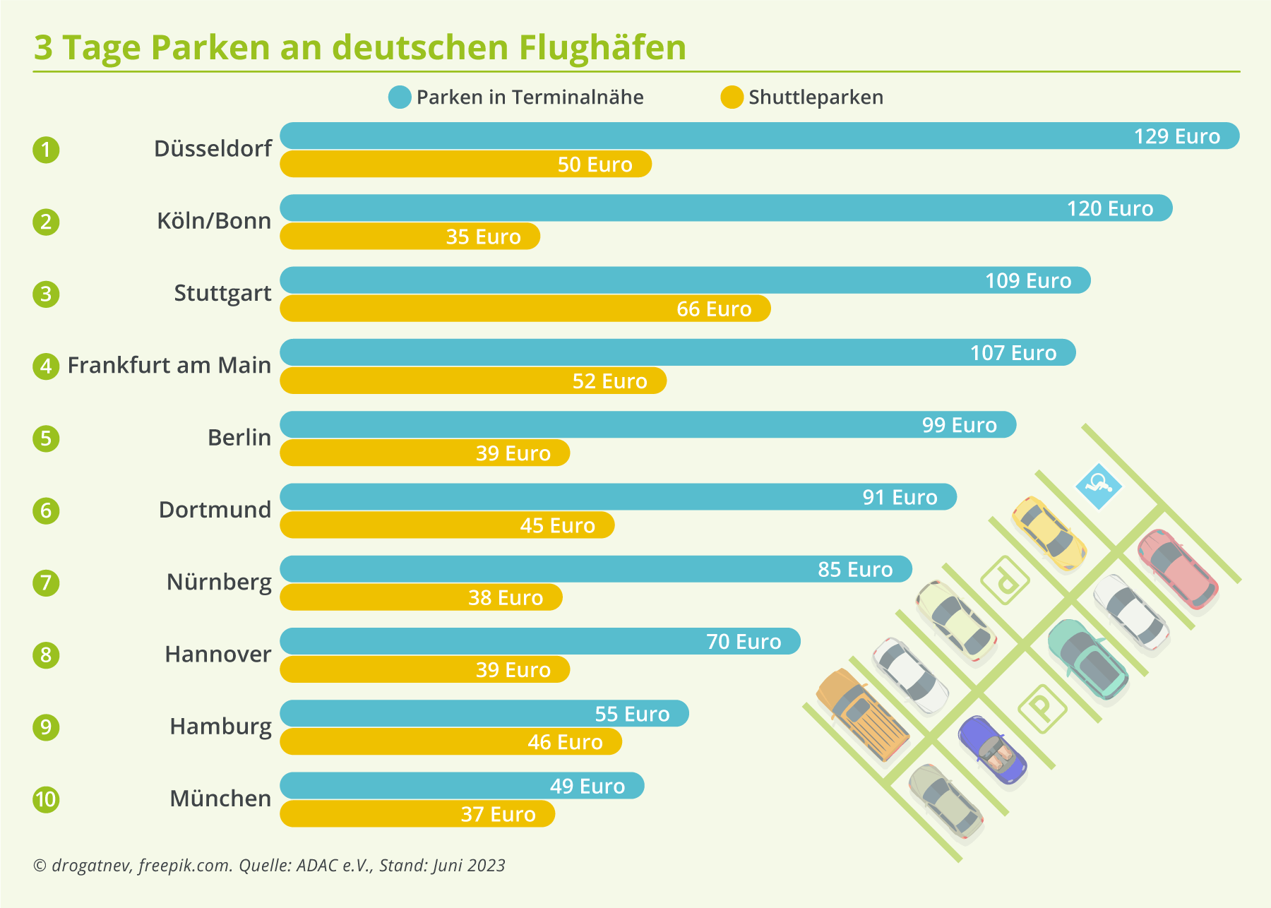Kosten-Check: So viele Parkgebühren kommen in deutschen Flughäfen auf Reisende zu