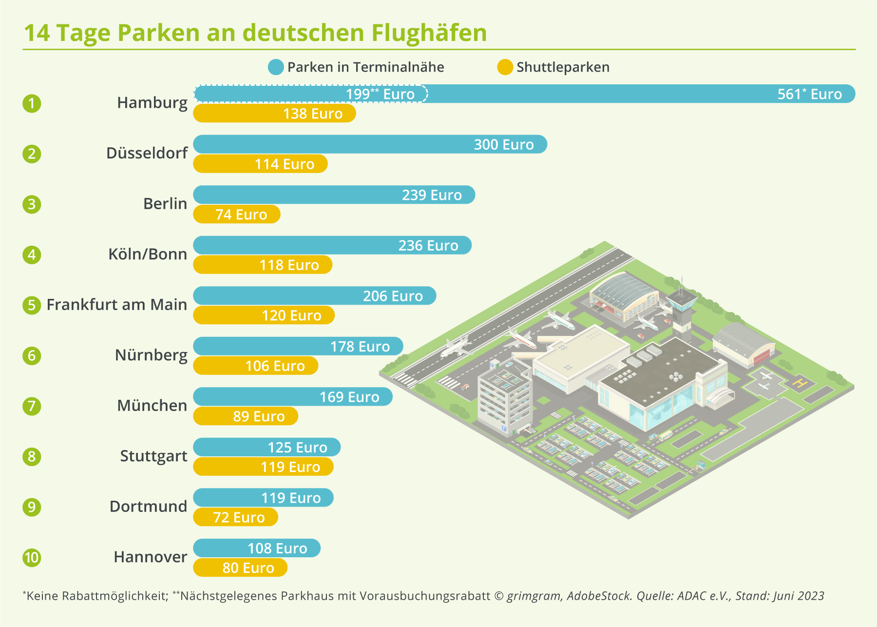 Kosten-Check: So viele Parkgebühren kommen in deutschen Flughäfen auf Reisende zu
