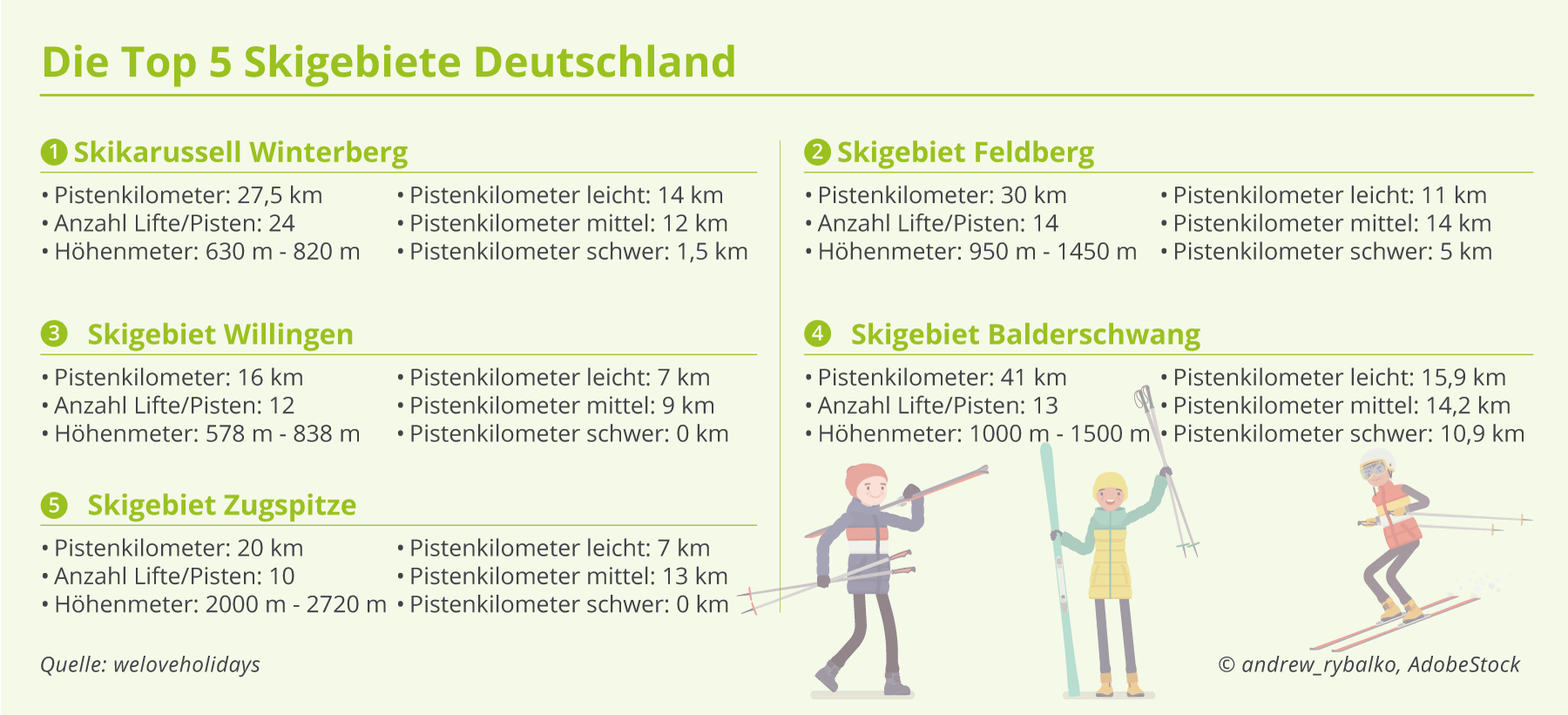 Dies sind die beliebtesten und preiswertesten Skigebiete in Deutschland und Europa