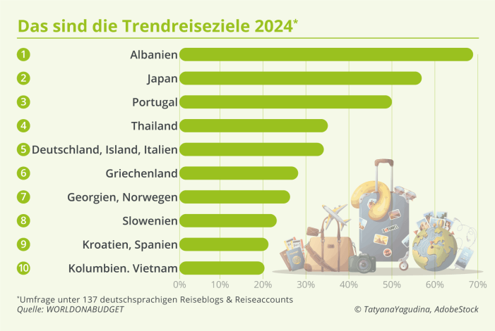 Trend-Reiseziele 2024