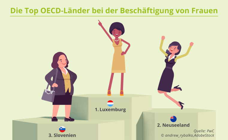 Top OECD Länder für Frauen